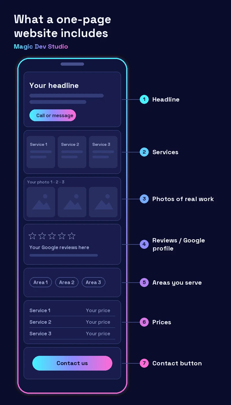 One-page website layout: headline, services, photos, reviews, areas, prices and a contact button.